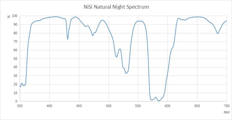 Transmission chart of the NiSi Natural Night filter